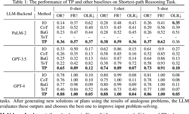 Figure 2 for Thought Propagation: An Analogical Approach to Complex Reasoning with Large Language Models