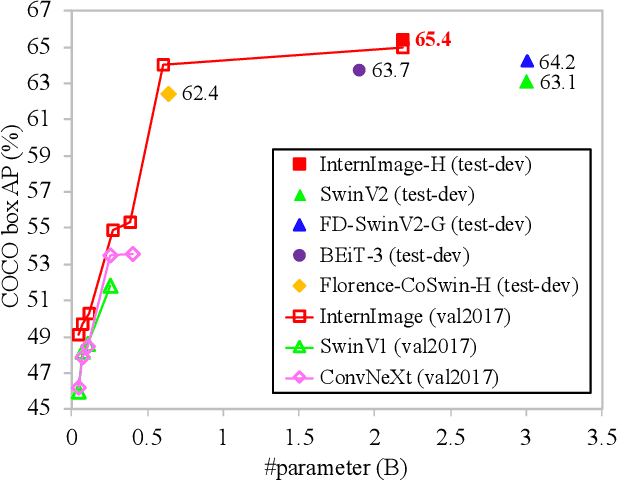 Figure 3 for InternImage: Exploring Large-Scale Vision Foundation Models with Deformable Convolutions