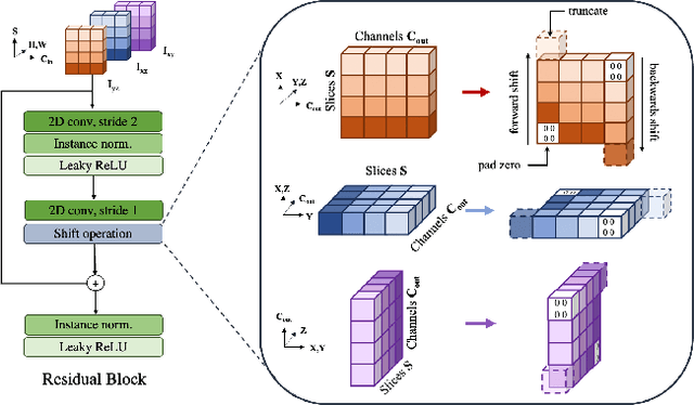 Figure 1 for Spatiotemporal Modeling Encounters 3D Medical Image Analysis: Slice-Shift UNet with Multi-View Fusion