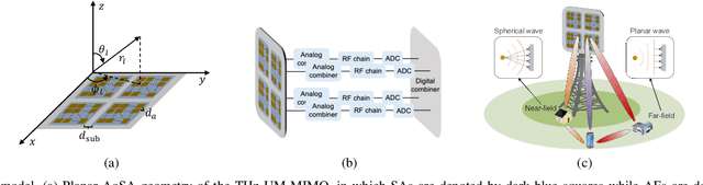 Figure 1 for An Adaptive and Robust Deep Learning Framework for THz Ultra-Massive MIMO Channel Estimation