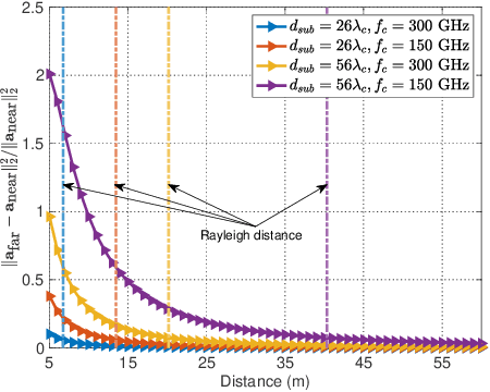 Figure 3 for An Adaptive and Robust Deep Learning Framework for THz Ultra-Massive MIMO Channel Estimation
