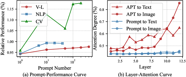 Figure 1 for Approximated Prompt Tuning for Vision-Language Pre-trained Models