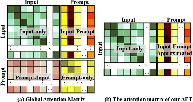 Figure 3 for Approximated Prompt Tuning for Vision-Language Pre-trained Models