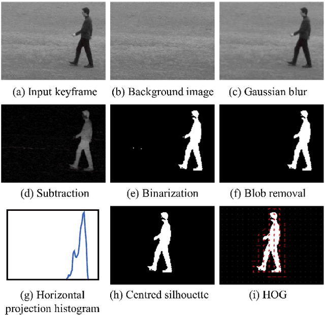 Figure 3 for High Speed Human Action Recognition using a Photonic Reservoir Computer