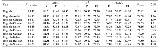 Figure 1 for Parallel Data Helps Neural Entity Coreference Resolution