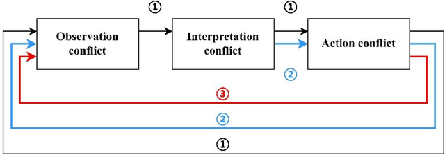 Figure 1 for Alert of the Second Decision-maker: An Introduction to Human-AI Conflict