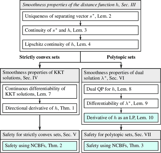 Figure 2 for Nonsmooth Control Barrier Functions for Obstacle Avoidance between Convex Regions