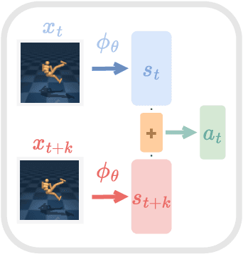 Figure 3 for Agent-Controller Representations: Principled Offline RL with Rich Exogenous Information