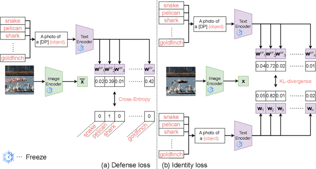 Figure 2 for Defense-Prefix for Preventing Typographic Attacks on CLIP