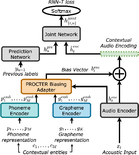 Figure 1 for PROCTER: PROnunciation-aware ConTextual adaptER for personalized speech recognition in neural transducers