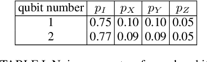 Figure 3 for Efficient information recovery from Pauli noise via classical shadow