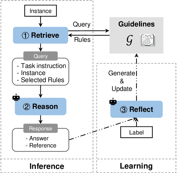 Figure 3 for Guideline Learning for In-context Information Extraction