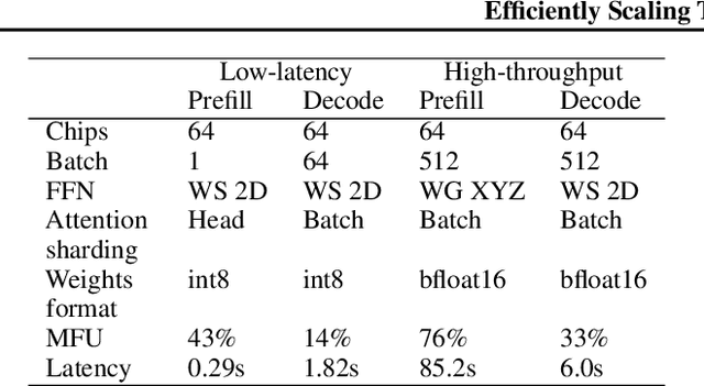 Figure 4 for Efficiently Scaling Transformer Inference