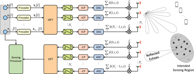 Figure 1 for A Novel Joint Angle-Range-Velocity Estimation Method for MIMO-OFDM ISAC Systems