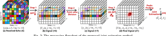 Figure 3 for A Novel Joint Angle-Range-Velocity Estimation Method for MIMO-OFDM ISAC Systems