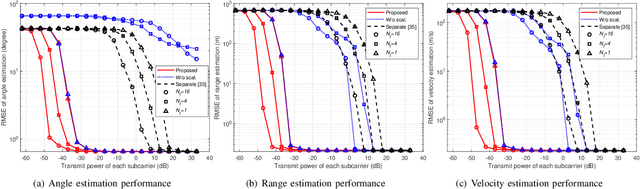 Figure 4 for A Novel Joint Angle-Range-Velocity Estimation Method for MIMO-OFDM ISAC Systems