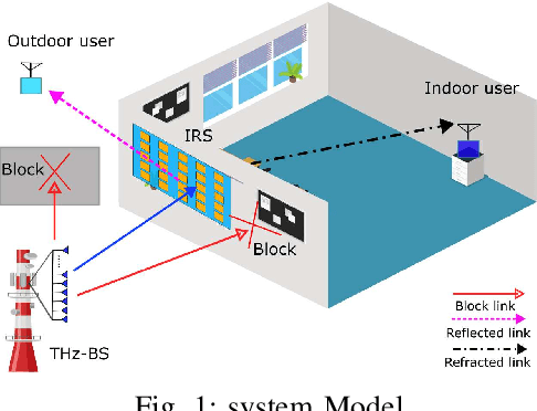 Figure 1 for Enhancing Indoor and Outdoor THz Communications with Beyond Diagonal-IRS: Optimization and Performance Analysis
