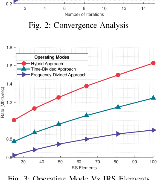 Figure 3 for Enhancing Indoor and Outdoor THz Communications with Beyond Diagonal-IRS: Optimization and Performance Analysis