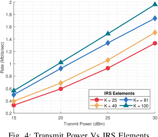 Figure 4 for Enhancing Indoor and Outdoor THz Communications with Beyond Diagonal-IRS: Optimization and Performance Analysis