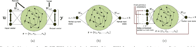 Figure 1 for Delay Embedded Echo-State Network: A Predictor for Partially Observed Systems