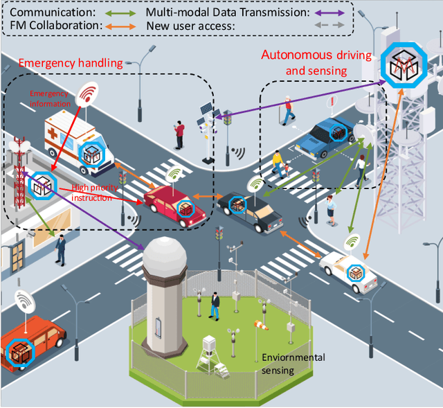 Figure 1 for The Role of Federated Learning in a Wireless World with Foundation Models