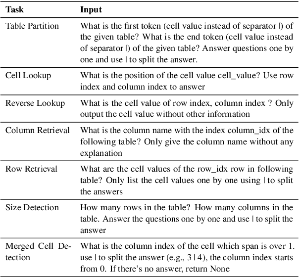 Figure 4 for Evaluating and Enhancing Structural Understanding Capabilities of Large Language Models on Tables via Input Designs