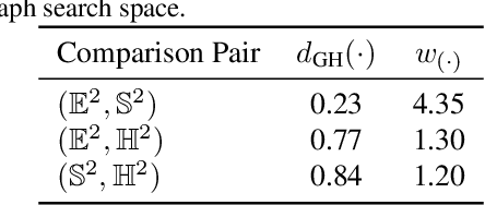 Figure 1 for Gromov-Hausdorff Distances for Comparing Product Manifolds of Model Spaces