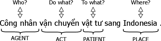 Figure 2 for Integrating Semantic Information into Sketchy Reading Module of Retro-Reader for Vietnamese Machine Reading Comprehension