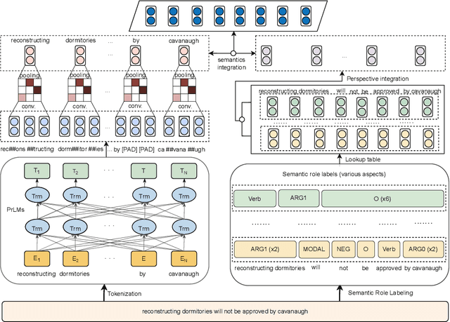 Figure 3 for Integrating Semantic Information into Sketchy Reading Module of Retro-Reader for Vietnamese Machine Reading Comprehension