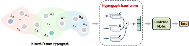 Figure 1 for HyperFormer: Learning Expressive Sparse Feature Representations via Hypergraph Transformer