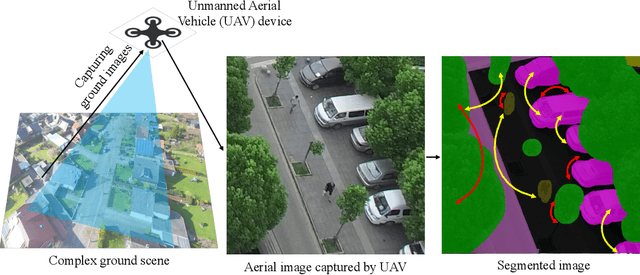 Figure 1 for UAVSNet: An Encoder-Decoder Architecture based UAV Image Segmentation Network