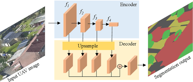 Figure 3 for UAVSNet: An Encoder-Decoder Architecture based UAV Image Segmentation Network