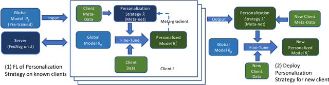 Figure 1 for FedL2P: Federated Learning to Personalize