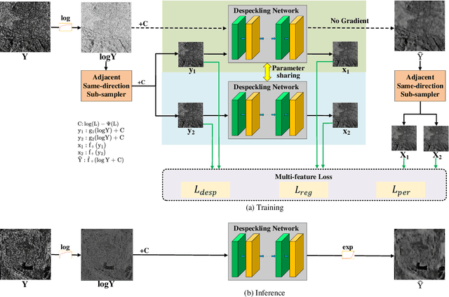 Figure 1 for A Self-supervised SAR Image Despeckling Strategy Based on Parameter-sharing Convolutional Neural Networks