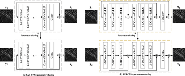 Figure 3 for A Self-supervised SAR Image Despeckling Strategy Based on Parameter-sharing Convolutional Neural Networks