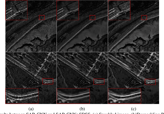 Figure 4 for A Self-supervised SAR Image Despeckling Strategy Based on Parameter-sharing Convolutional Neural Networks