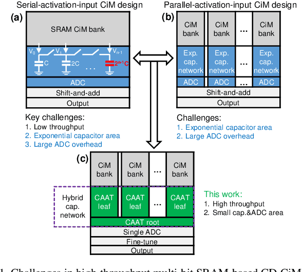 Figure 1 for A 65nm 8b-Activation 8b-Weight SRAM-Based Charge-Domain Computing-in-Memory Macro Using A Fully-Parallel Analog Adder Network and A Single-ADC Interface