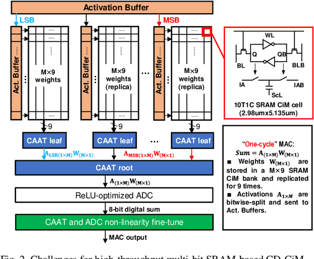 Figure 3 for A 65nm 8b-Activation 8b-Weight SRAM-Based Charge-Domain Computing-in-Memory Macro Using A Fully-Parallel Analog Adder Network and A Single-ADC Interface