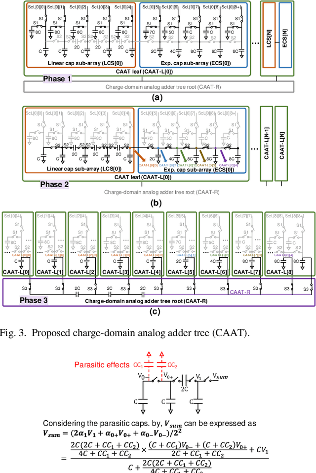 Figure 4 for A 65nm 8b-Activation 8b-Weight SRAM-Based Charge-Domain Computing-in-Memory Macro Using A Fully-Parallel Analog Adder Network and A Single-ADC Interface