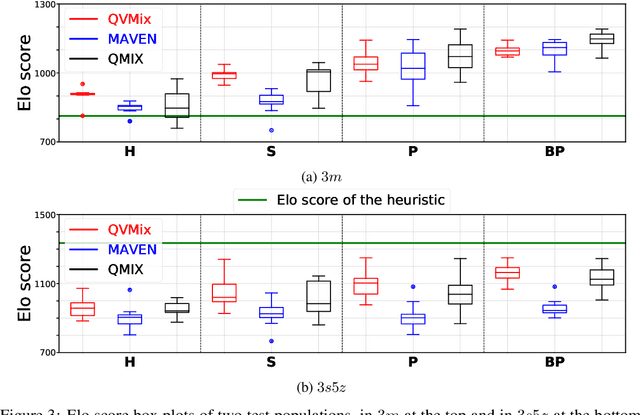 Figure 3 for Value-based CTDE Methods in Symmetric Two-team Markov Game: from Cooperation to Team Competition