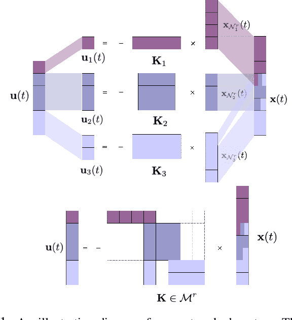 Figure 1 for Distributed Policy Gradient for Linear Quadratic Networked Control with Limited Communication Range