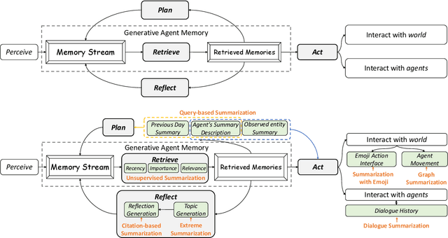 Figure 1 for The Role of Summarization in Generative Agents: A Preliminary Perspective