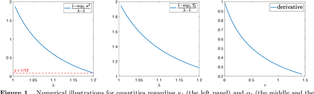 Figure 1 for A Non-Asymptotic Framework for Approximate Message Passing in Spiked Models