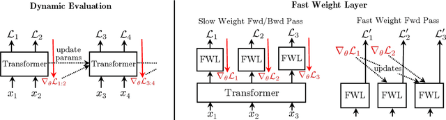 Figure 1 for Meta-Learning Fast Weight Language Models