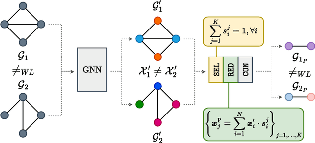 Figure 1 for The expressive power of pooling in Graph Neural Networks