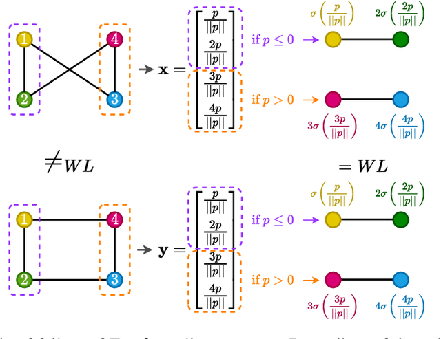 Figure 3 for The expressive power of pooling in Graph Neural Networks