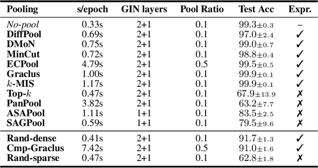 Figure 2 for The expressive power of pooling in Graph Neural Networks