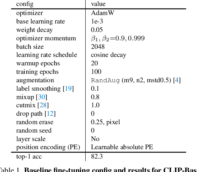 Figure 2 for CLIP Itself is a Strong Fine-tuner: Achieving 85.7% and 88.0% Top-1 Accuracy with ViT-B and ViT-L on ImageNet