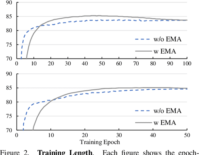 Figure 3 for CLIP Itself is a Strong Fine-tuner: Achieving 85.7% and 88.0% Top-1 Accuracy with ViT-B and ViT-L on ImageNet