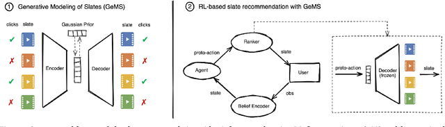 Figure 1 for Generative Slate Recommendation with Reinforcement Learning